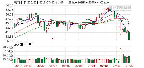 医药板块大跌 智飞生物一度跌停