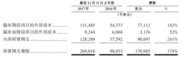 資料來源：招股書，華盛證券