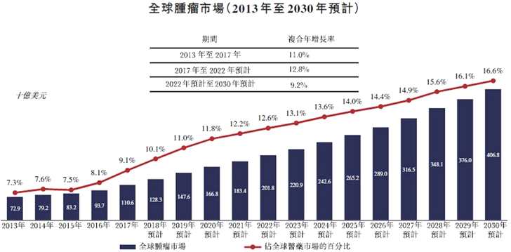 資料來源：招股書，華盛證券