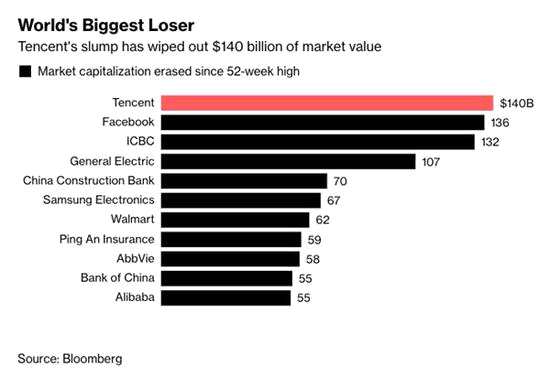 另外，騰訊股價(jià)在行將技術(shù)的7月份累計(jì)下跌9.5%，是其2014年以來的最大月度跌幅。