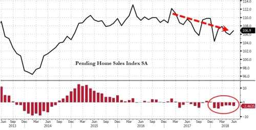 （成屋销售走势图，来源：Zero Hedge、）