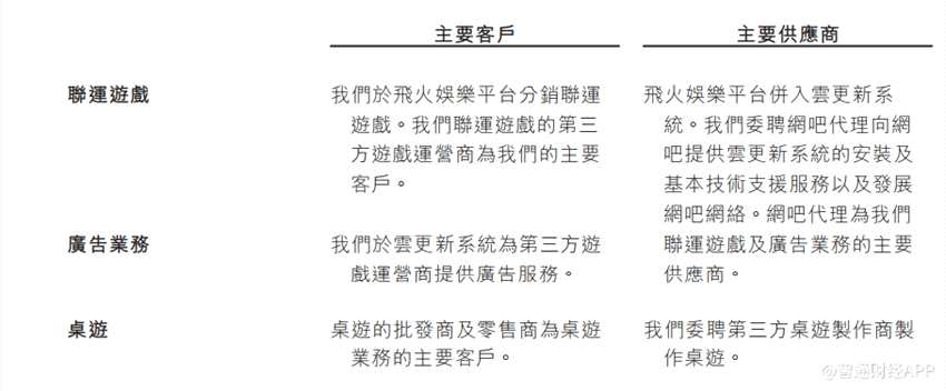截至2015、2016、2017年12月31日止年度，創(chuàng)嘉控股收入分別為2286萬、2.89億、4.67億元人民幣;獲得盈利分別為231萬、2681萬、8968萬元人民幣。截至2017、2018年5月31日止五個月，獲得收入分別為1.61億、2.47億元人民幣;分別盈利2342萬、4843萬人民幣。