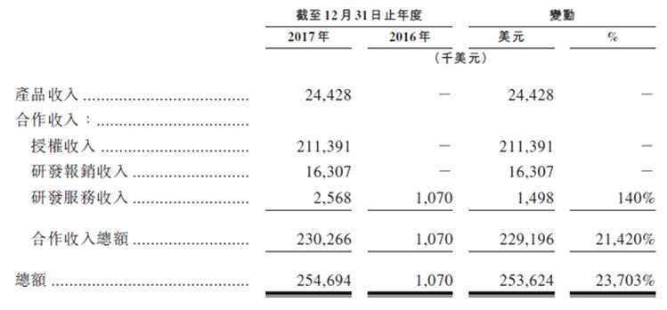 資料來源：招股書，華盛證券