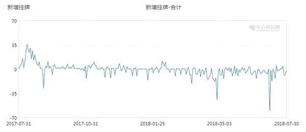 和信投顧：三板市場動態(tài)跟蹤與研究分析(8.1) 