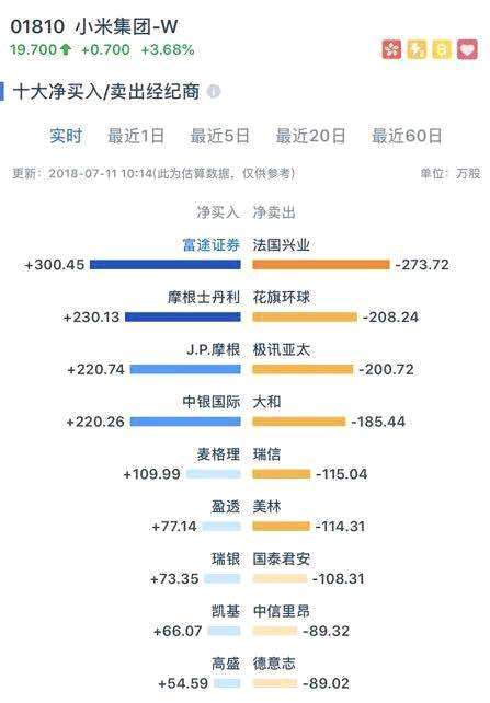 （7月11日的小米股票交易情況，富途用戶(hù)為最大買(mǎi)方）