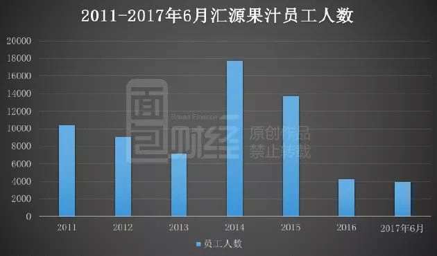 2016年之后匯源果汁出現(xiàn)如此大規(guī)模的人員縮減也是為了控制公司營銷成本。根據(jù)2017年中報顯示，匯源果汁的銷售及銷售開支為5.77億元，較去年同去的7.83億元下降了26.31%。