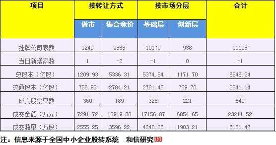 和信投顧：三板市場動態(tài)跟蹤與研究分析(8.1) 