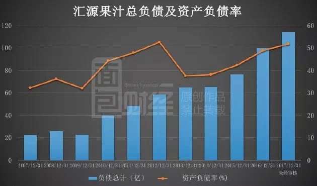 匯源果汁的總負(fù)債自2010年起出現(xiàn)了明顯增長，截至2017年年末（未經(jīng)審核）匯源的總負(fù)債由上市之初2007年的22.26億增長至114.03億元，總負(fù)債增長了約4.12倍。而資產(chǎn)負(fù)債率也由2013年37.7%增長至2017年年末的51.77%。