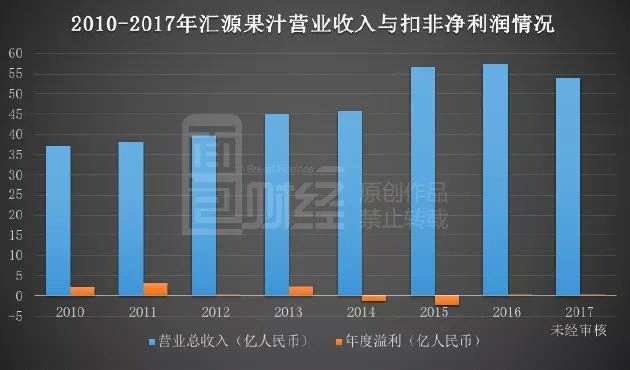 公司的營業(yè)收入自2011年至2016年，連續(xù)6年處于增長狀態(tài)，然而年度利潤卻并不理想。2014、2015年公司均處于虧損狀態(tài)，2016年的盈利也僅有1190萬元。根據(jù)最新2017年未經(jīng)審核的年報數(shù)據(jù)顯示，公司2017年的營業(yè)收入為53.82億元，較去年下滑了6.25%，年度的利潤僅有1351.26萬元。