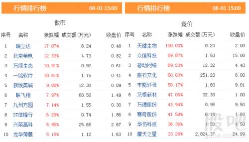三板動態(tài)：1日掛牌企業(yè)總數(shù)達(dá)到11098家 
