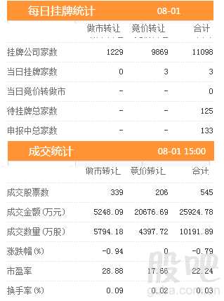 三板動態(tài)：1日掛牌企業(yè)總數(shù)達(dá)到11098家 
