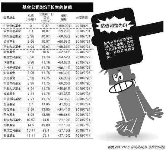 ST长生按0元估值