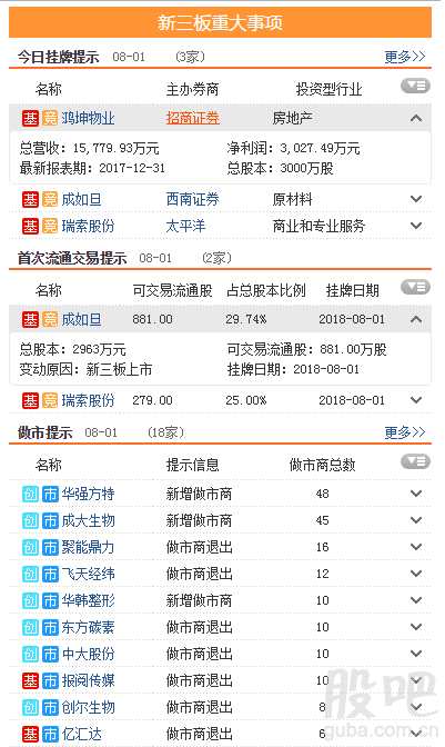 三板動態(tài)：1日掛牌企業(yè)總數(shù)達(dá)到11098家 