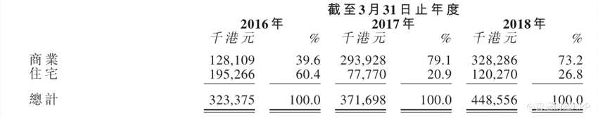 截至2018年3月31日止三個年度，公司毛利分別約為0.3億港元、0.39億港元及0.44億港 元，而毛利率分別約為9.3%、10.4%及9.8%。公司的毛利及毛利率按個別項目基準(zhǔn)厘定，一般來自項目的投標(biāo)價。修葺、維護(hù)、改建及加建工程的毛利率由截至2016年3月31日止年度的9.3%下降至截至2017年3月31日止年度的5.8%，原因是截至2017年3月31日止年度 修正CSS項目的缺陷產(chǎn)生成本。