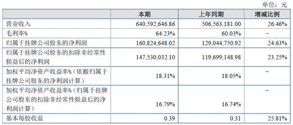 ▲賽特斯2017年財(cái)務(wù)情況