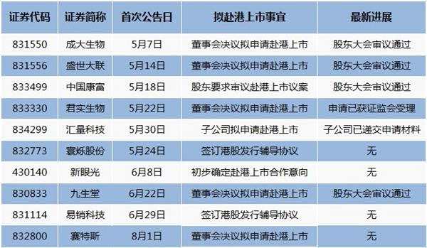 ▲公告擬赴港上市公司情況