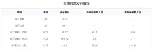 圖:本周股票發(fā)行概況