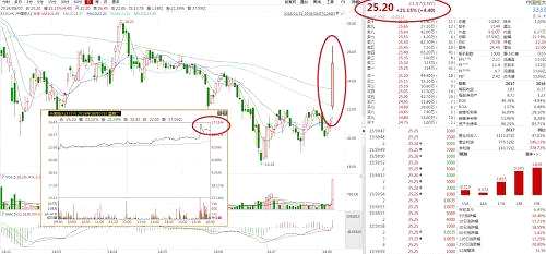 這其中，中國恒大幾乎一枝獨秀。隨著恒大股價的大漲，許家印身家也是水漲船高，個人身家高達353億美元，一天時間猛漲了57億美元，趕超李嘉誠，位列全球富豪榜第23位，僅次于馬云、馬化騰。