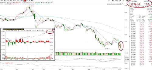 兩市無一板塊收跌，資金方面，滬股通凈流入21.41億元，深股通凈流入10.80億元。