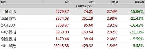 兩市無一板塊收跌，資金方面，滬股通凈流入21.41億元，深股通凈流入10.80億元。