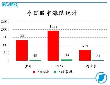 盤面上看，中石油集團擬提升勘探開發(fā)力度疊加原油期貨大漲，能源板塊全線走強，通源石油、杰瑞股份、國際實業(yè)、貝肯能源集體漲停，兩桶油齊漲逾4%。