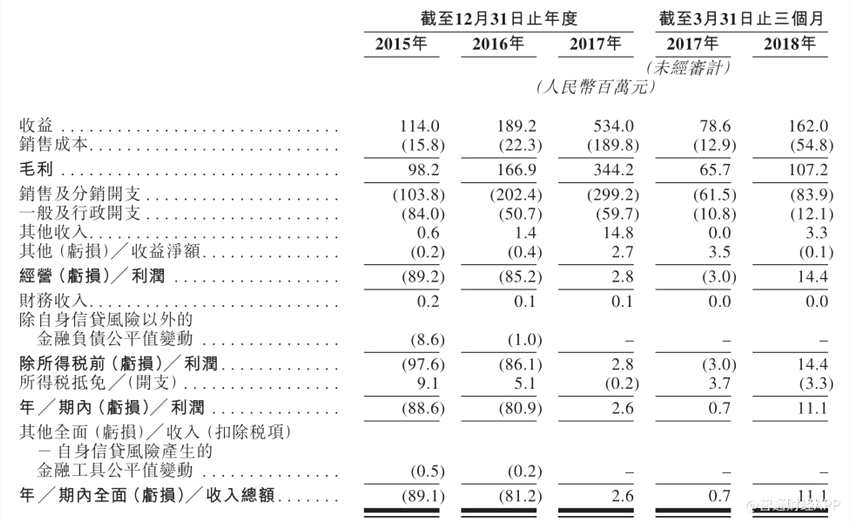 新股消息 | 微盟在香港提交IPO申請 與騰訊(00700)有穩(wěn)定合作關(guān)系