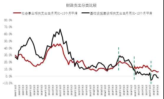 授人以漁還是授人以魚——基建投資的前世今生 