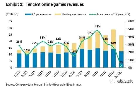 （大摩研報：預(yù)計騰訊游戲2018年Q2同比增速僅2%）