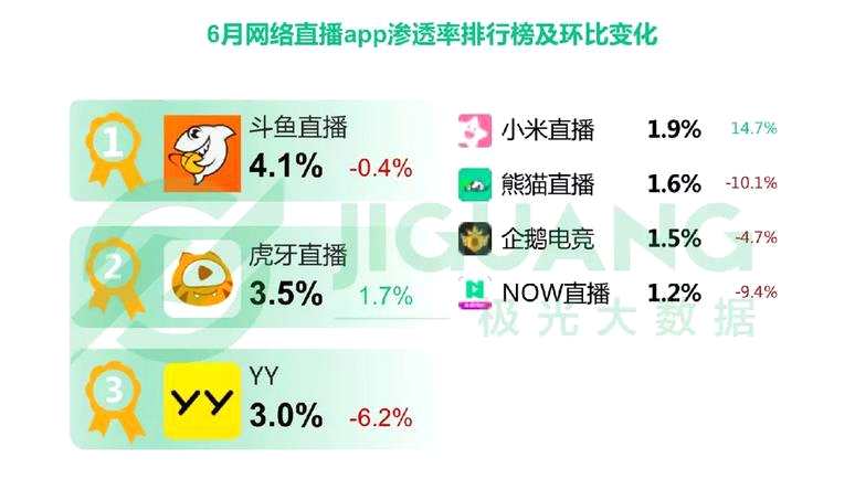 斗鱼直播全面深入电竞领域，“游戏+”助推斗鱼领先全网