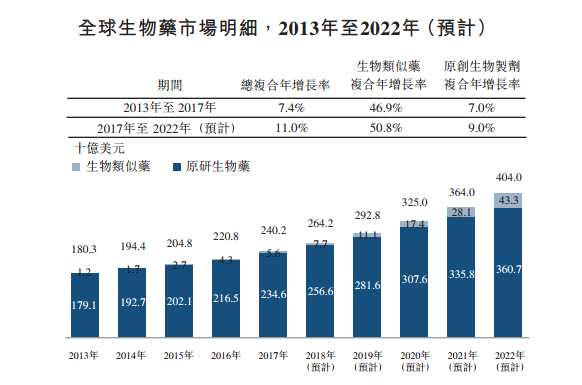 全球生物药市场明细（挖贝网wabei.cn配图)