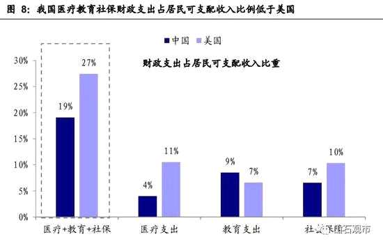 简单来说，房贷压力大+保障性投入不足，造就中国居民消费支出跑不过美国。