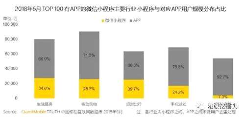 生活服務(wù)、旅游出行等低頻服務(wù)的小程序MAU快速追趕自有APP