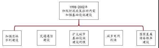 授人以漁還是授人以魚——基建投資的前世今生 