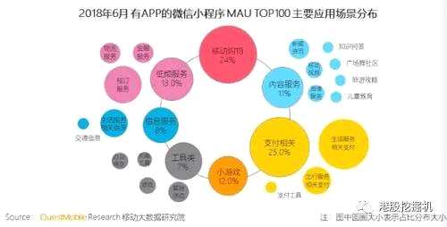 小程序通過連接人和服務(wù)，滲透到各行各業(yè)