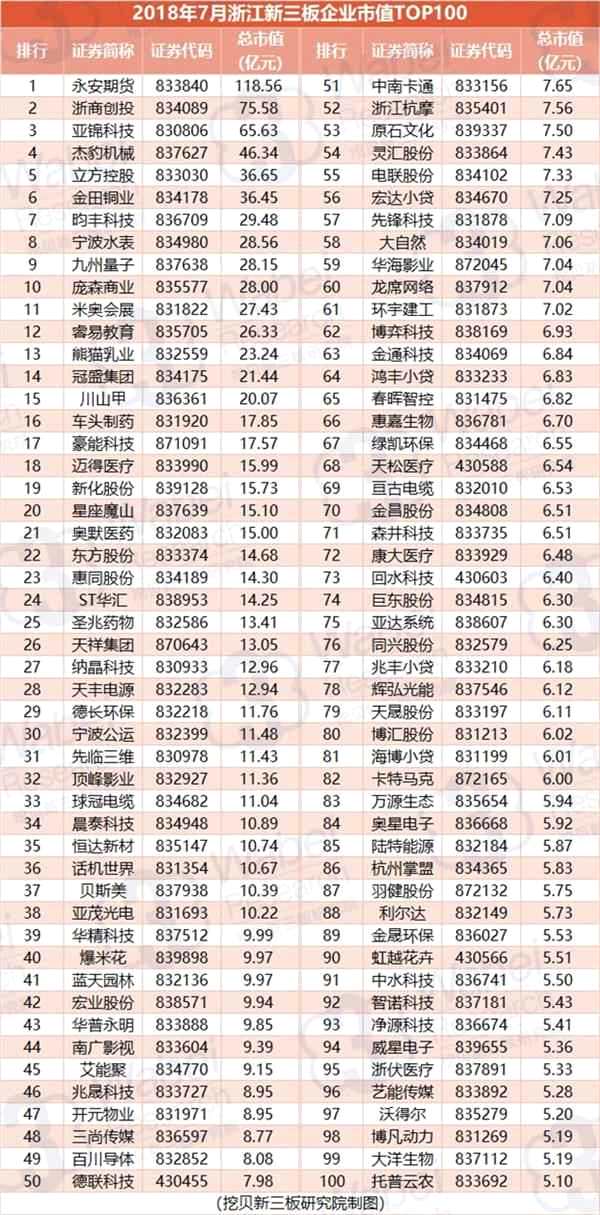 2018年7月浙江新三板企业市值TOP100(制图)