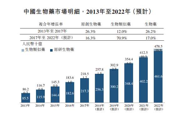 中国生物药市场明细（挖贝网wabei.cn配图）