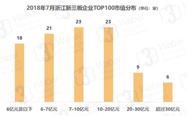 2018年7月浙江新三板企业TOP100市值分布(制图)