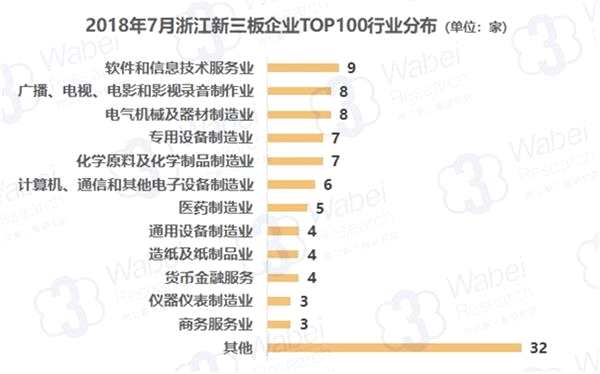 2018年7月浙江新三板企业TOP100行业分布(制图)