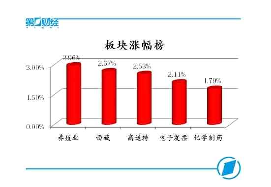 板块涨幅榜