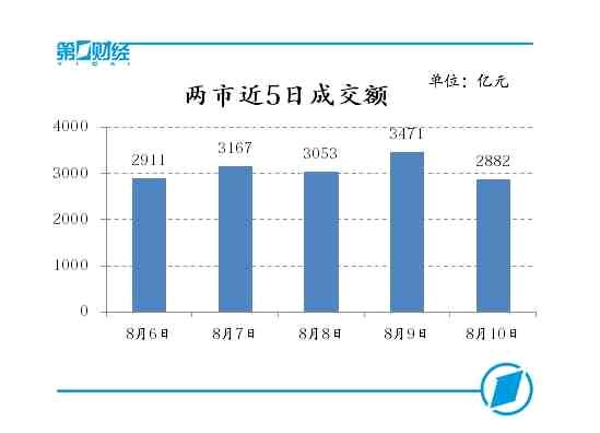 两市近5日成交额