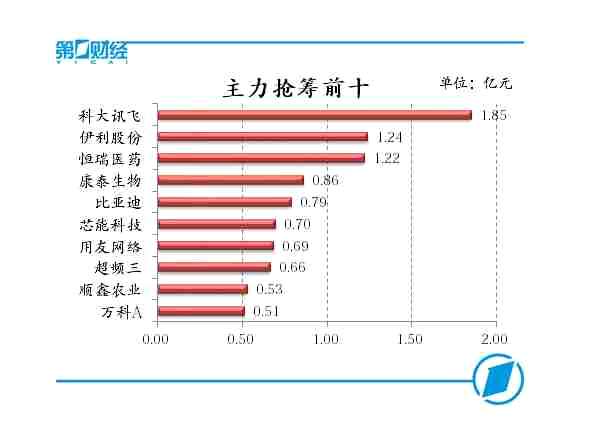 主力抢筹前十