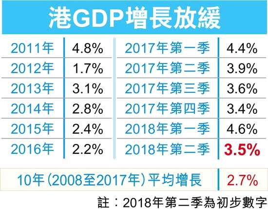 香港上半年GDP同比增長3.5% 經(jīng)濟增長依然強勁