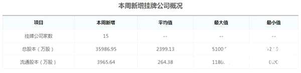 圖：本周新增掛牌公司概況