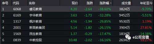 截圖中6只教育股半日市值蒸發(fā)近250億元