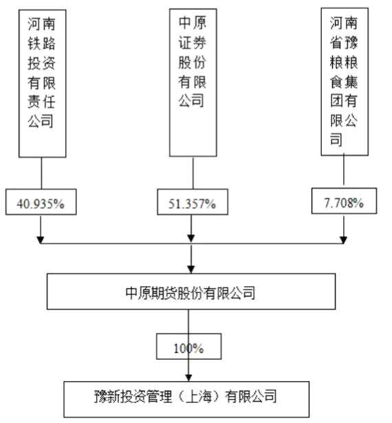 中原期貨股權結構圖（挖貝網(wǎng)wabei.cn配圖）