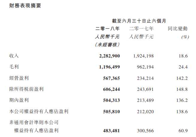 阅文上市后首份半年报数据亮眼 但用户付费比率下降