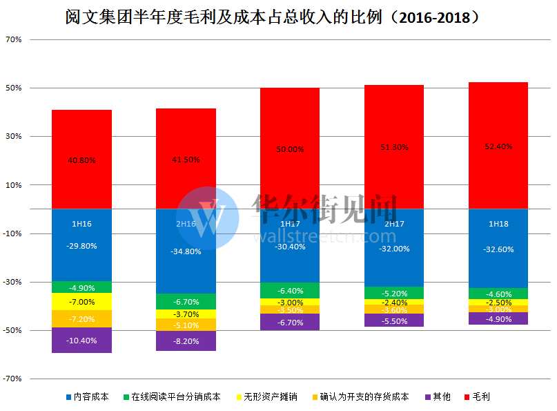 数据来源：阅文招股书、财报，见智整理