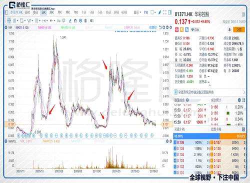 在遥远的2006年，华彩控股以9.8亿港元（5亿现金，4.8亿以2.4元发行2亿股新股支付）收购内地即开型福利彩票终端机生产商天意电子50%股权，进入视频彩票领域（中福在线/VLT），这也就为后面的故事买下了伏笔，时至今日，十多年过去，华彩持股对天意的持股比例依然为50%。