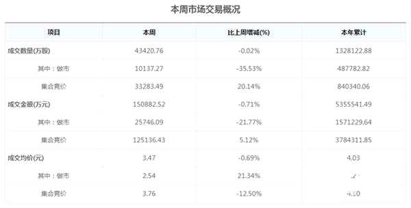 圖：本周市場交易概況