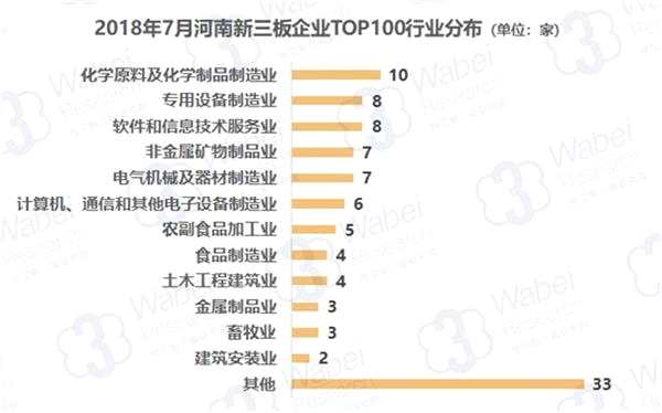 2018年7月河南新三板企業(yè)TOP100行業(yè)分布(制圖)